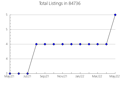 Airbnb & Vrbo Analytics, listings per month in Quogue, NY