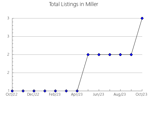 Airbnb & Vrbo Analytics, listings per month in Rabun, GA