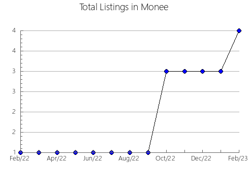 Airbnb & Vrbo Analytics, listings per month in RACINE, 11