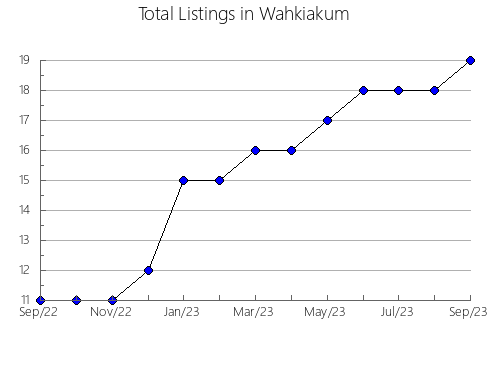 Airbnb & Vrbo Analytics, listings per month in Racine, WI