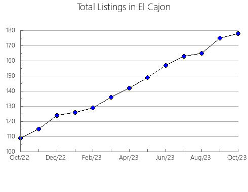 Airbnb & Vrbo Analytics, listings per month in Racine, WI