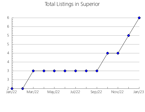 Airbnb & Vrbo Analytics, listings per month in Radford, VA