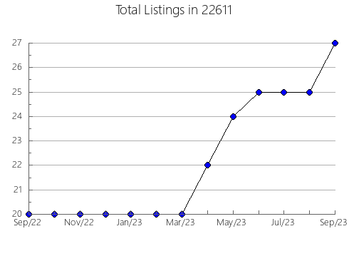 Airbnb & Vrbo Analytics, listings per month in Raeford, NC