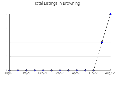 Airbnb & Vrbo Analytics, listings per month in Rafael Lucio, 30