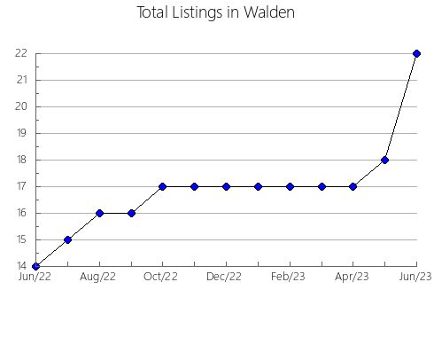 Airbnb & Vrbo Analytics, listings per month in Ragonvalia, 22