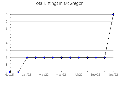 Airbnb & Vrbo Analytics, listings per month in Railway Estate, 7