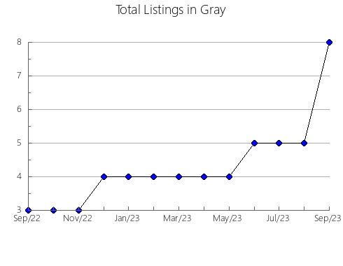 Airbnb & Vrbo Analytics, listings per month in Rains, TX