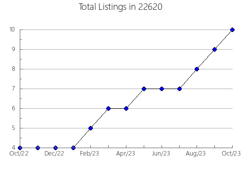 Airbnb & Vrbo Analytics, listings per month in Raleigh, NC