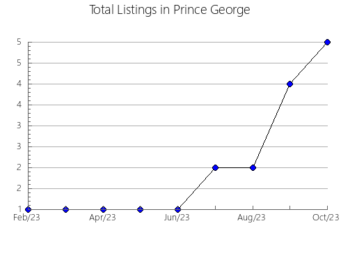 Airbnb & Vrbo Analytics, listings per month in Raleigh, WV