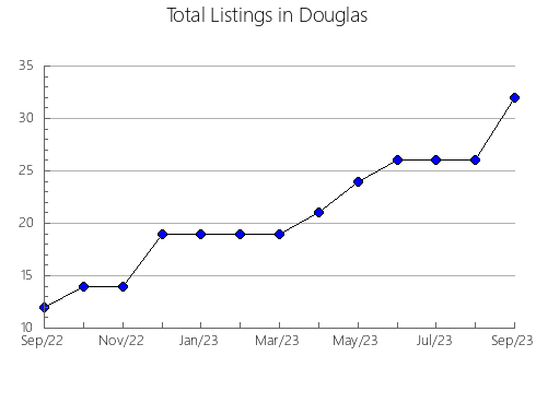 Airbnb & Vrbo Analytics, listings per month in Ralls, MO