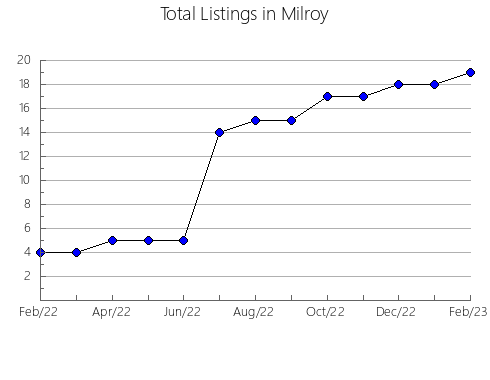 Airbnb & Vrbo Analytics, listings per month in Rameshkovskiy rayon, 72