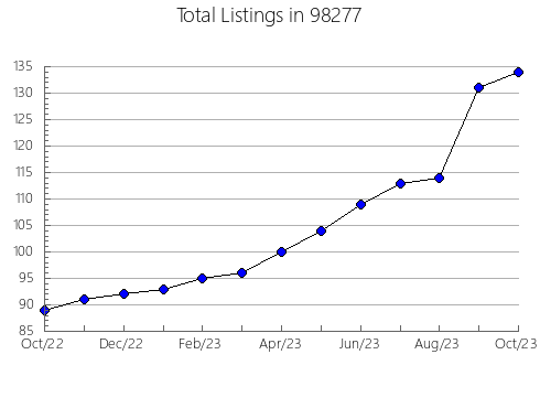 Airbnb & Vrbo Analytics, listings per month in Ramona, OK