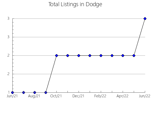 Airbnb & Vrbo Analytics, listings per month in Ramsey, MN