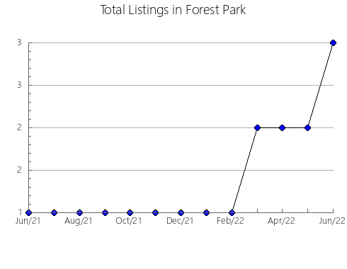 Airbnb & Vrbo Analytics, listings per month in Rancharia, 24