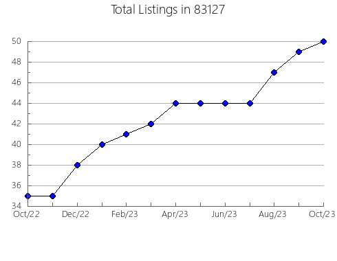 Airbnb & Vrbo Analytics, listings per month in Rancho Viejo, TX