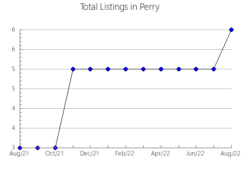 Airbnb & Vrbo Analytics, listings per month in Randolph, AL