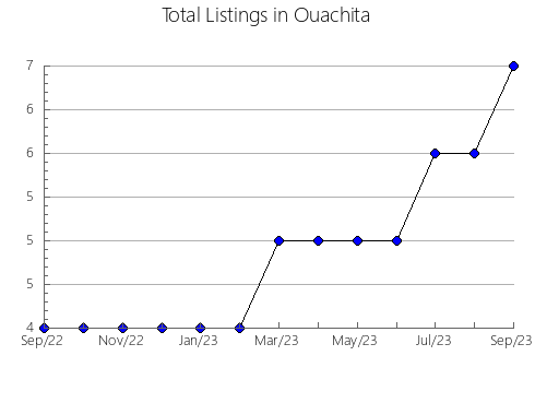 Airbnb & Vrbo Analytics, listings per month in Randolph, AR