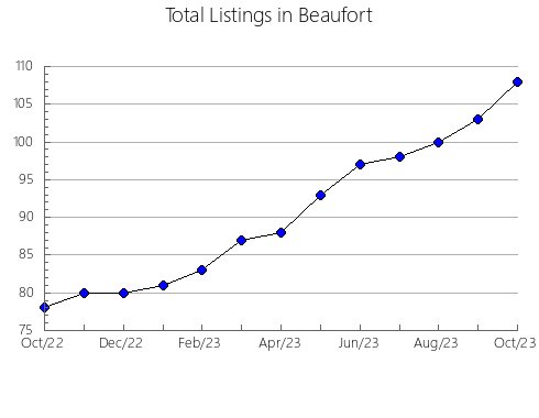 Airbnb & Vrbo Analytics, listings per month in Randolph, NC