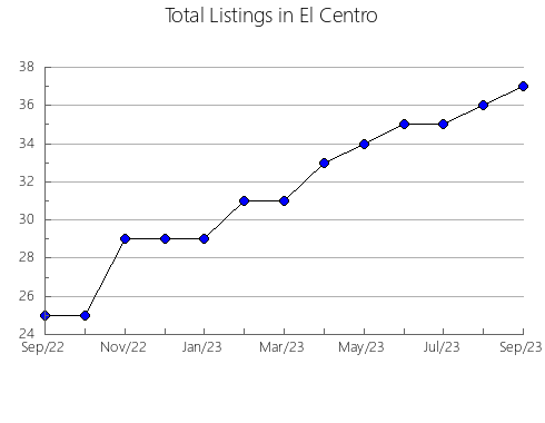 Airbnb & Vrbo Analytics, listings per month in Random Lake, WI