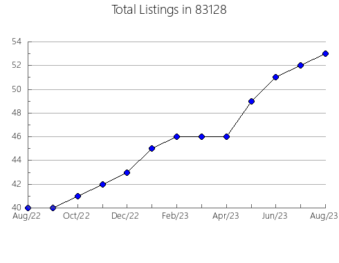 Airbnb & Vrbo Analytics, listings per month in Ranger, TX