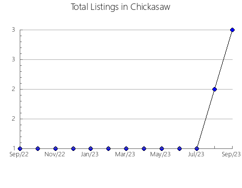 Airbnb & Vrbo Analytics, listings per month in Rankin, MS