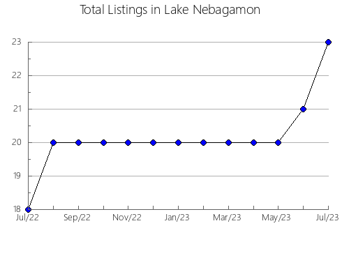 Airbnb & Vrbo Analytics, listings per month in Raron, 23