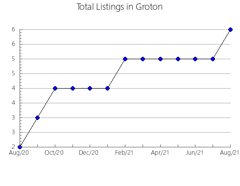 Airbnb & Vrbo Analytics, listings per month in RASCAFRíA, 33