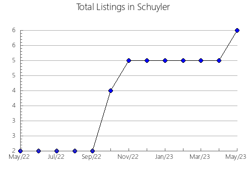 Airbnb & Vrbo Analytics, listings per month in Ravalli, MT