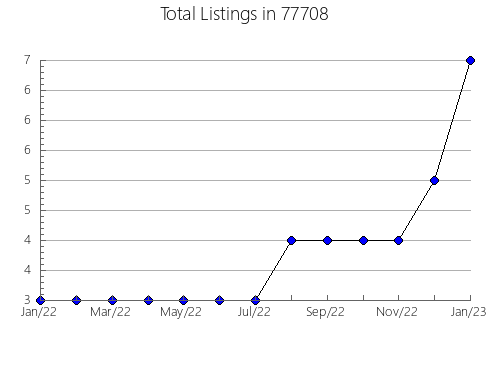 Airbnb & Vrbo Analytics, listings per month in Ravenna, NE