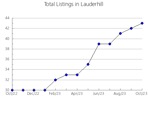 Airbnb & Vrbo Analytics, listings per month in RAYMOND, 1