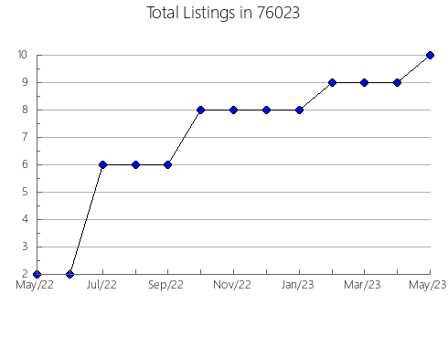 Airbnb & Vrbo Analytics, listings per month in Raymond, MS