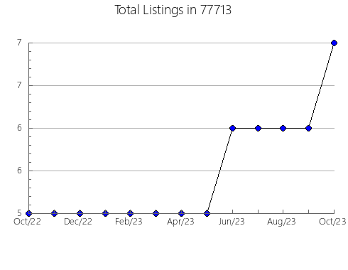 Airbnb & Vrbo Analytics, listings per month in Raymond, NE