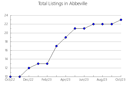 Airbnb & Vrbo Analytics, listings per month in Raymondville, TX