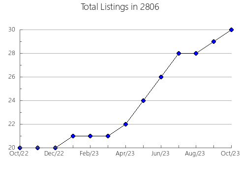 Airbnb & Vrbo Analytics, listings per month in Reading, KS