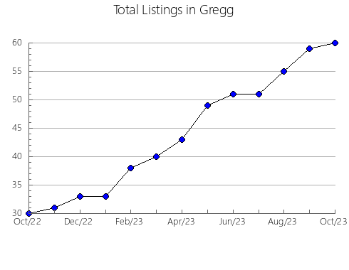 Airbnb & Vrbo Analytics, listings per month in Real, TX