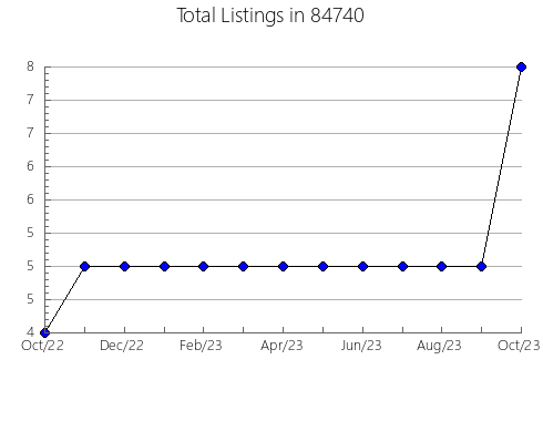 Airbnb & Vrbo Analytics, listings per month in Red Creek, NY