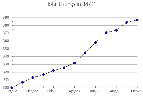 Airbnb & Vrbo Analytics, listings per month in Red Hook, NY