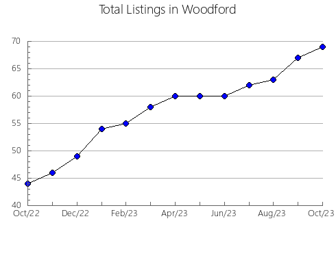 Airbnb & Vrbo Analytics, listings per month in Red River, LA