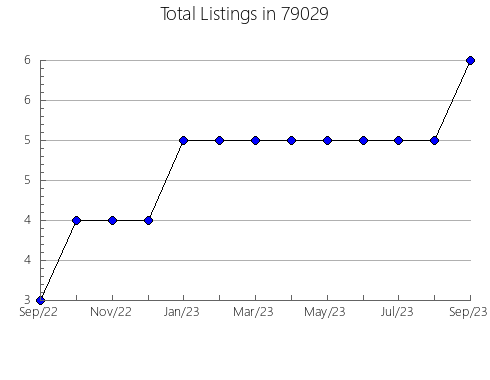 Airbnb & Vrbo Analytics, listings per month in Red River, NM