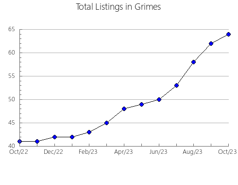 Airbnb & Vrbo Analytics, listings per month in Red River, TX