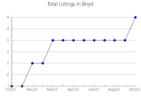 Airbnb & Vrbo Analytics, listings per month in Red Willow, NE