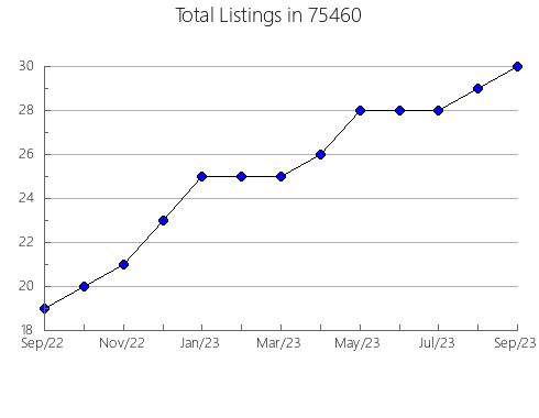 Airbnb & Vrbo Analytics, listings per month in Red Wing, MN