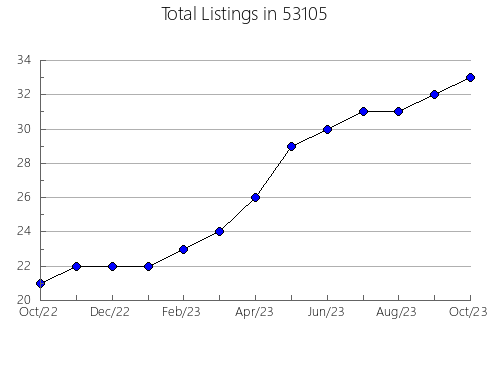 Airbnb & Vrbo Analytics, listings per month in Redfield, SD