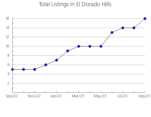 Airbnb & Vrbo Analytics, listings per month in Redgranite, WI