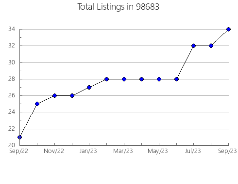 Airbnb & Vrbo Analytics, listings per month in Redmond, OR