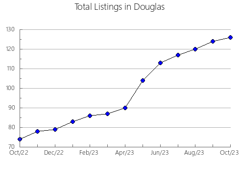 Airbnb & Vrbo Analytics, listings per month in Redwood, MN