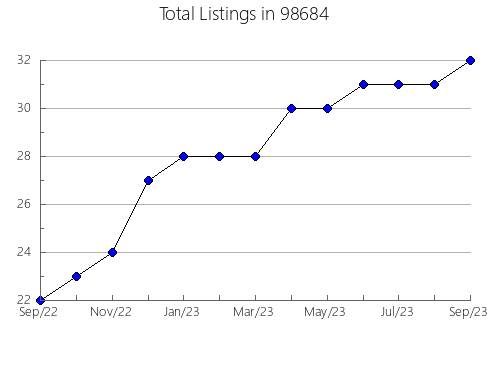 Airbnb & Vrbo Analytics, listings per month in Reedsport, OR