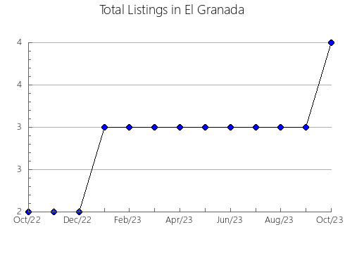 Airbnb & Vrbo Analytics, listings per month in Reedsville, WI