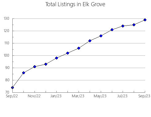 Airbnb & Vrbo Analytics, listings per month in Reeseville, WI