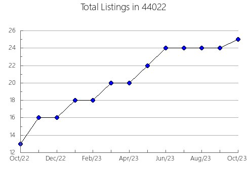 Airbnb & Vrbo Analytics, listings per month in Reform, AL